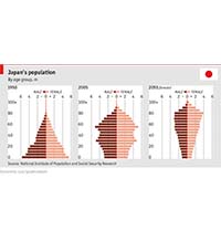 Демографската пирамида се обръща