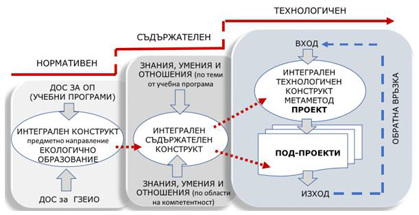 Проектно базираното обучение в модел за съдържателна и технологична интеграция в екологичното образованиe